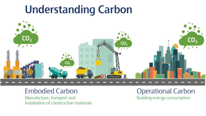 Embodied vs Operational Carbon: