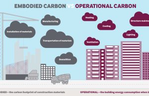 How Embodied Carbon Affects Construction Choices