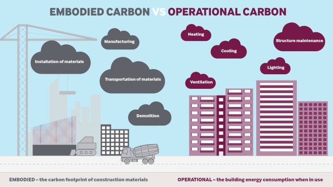 How Embodied Carbon Affects Construction Choices